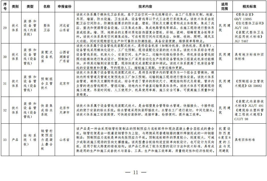 装配式政策|住房城乡建设部办公厅关于印发装配式建筑可复制可推广技术体系和产品 目录（第一批）的通知
