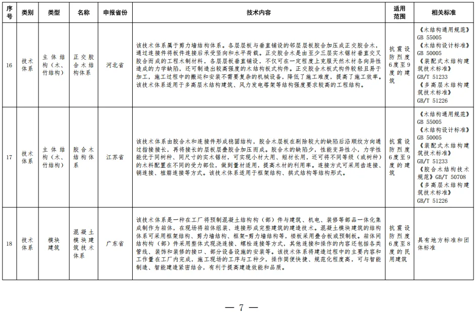 装配式政策|住房城乡建设部办公厅关于印发装配式建筑可复制可推广技术体系和产品 目录（第一批）的通知