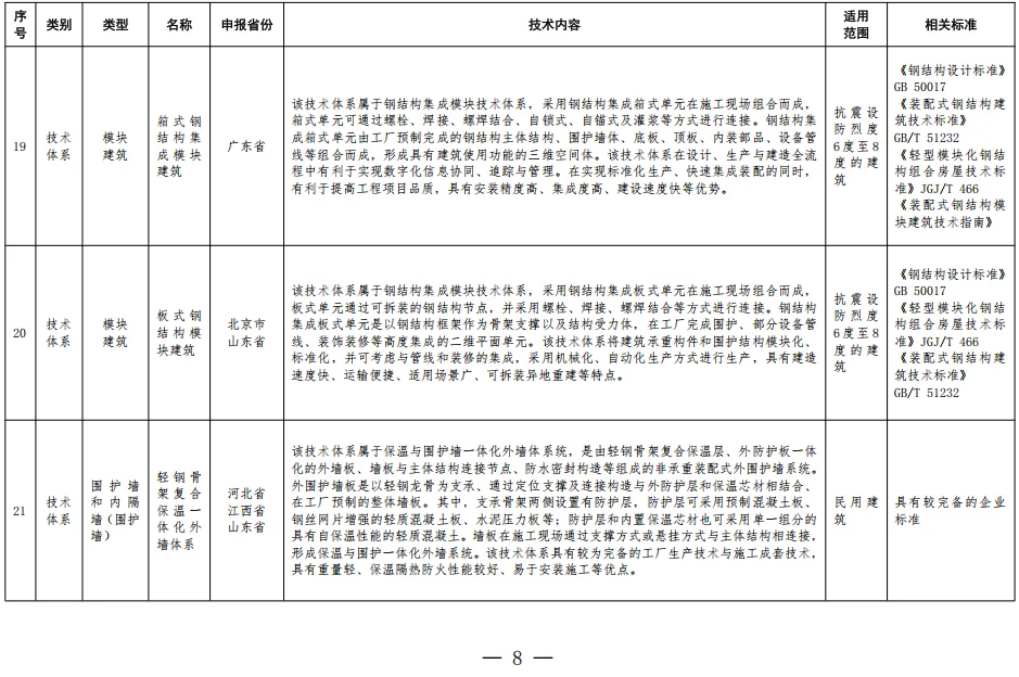 装配式政策|住房城乡建设部办公厅关于印发装配式建筑可复制可推广技术体系和产品 目录（第一批）的通知