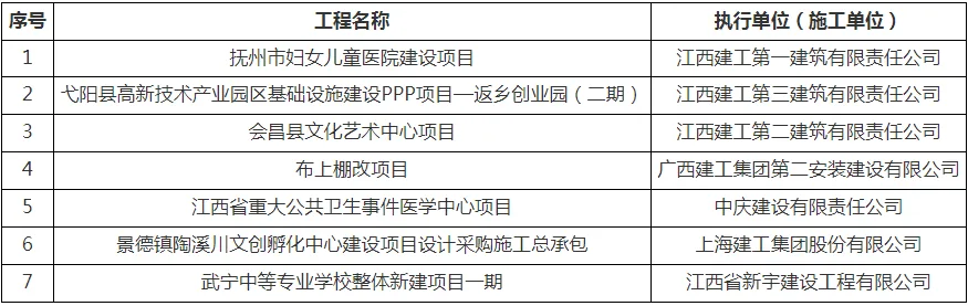 装配式政策|江西公示通过2025年第一批建筑业新技术应用示范工程验收项目 装配式政策|江西公示通过2025年第一批建筑业新技术应用示范工程验收项目