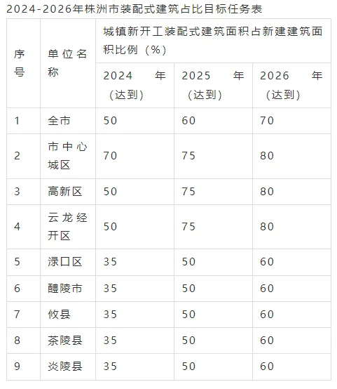 装配式政策|关于印发《株洲市装配式建筑发展提升三年行动实施方案（2024-2026年）》的通知