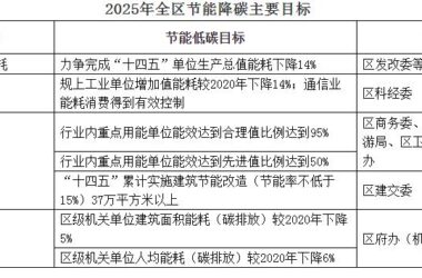 装配式政策|关于印发浦东新区2025年碳达峰碳中和及节能重点工作安排的通知-BIM建筑网