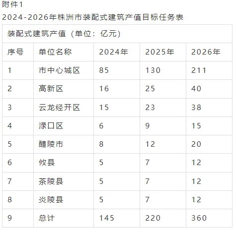 装配式政策|关于印发《株洲市装配式建筑发展提升三年行动实施方案（2024-2026年）》的通知